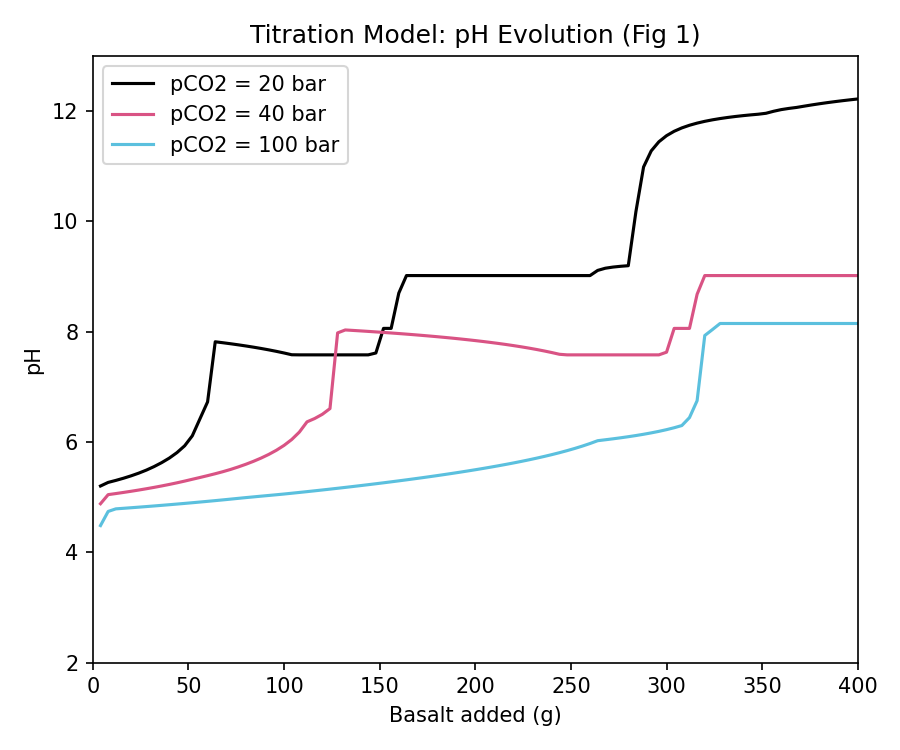 Titration pH (pCO2 = 20 bar)