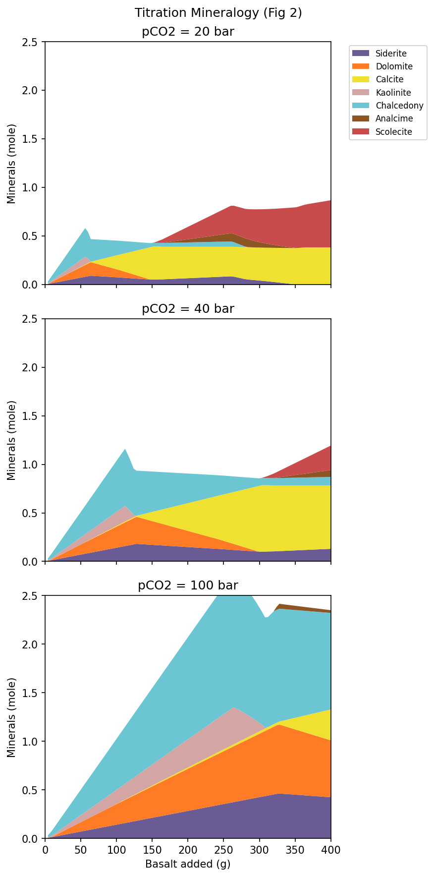 Titration Minerals (pCO2 = 20 bar)