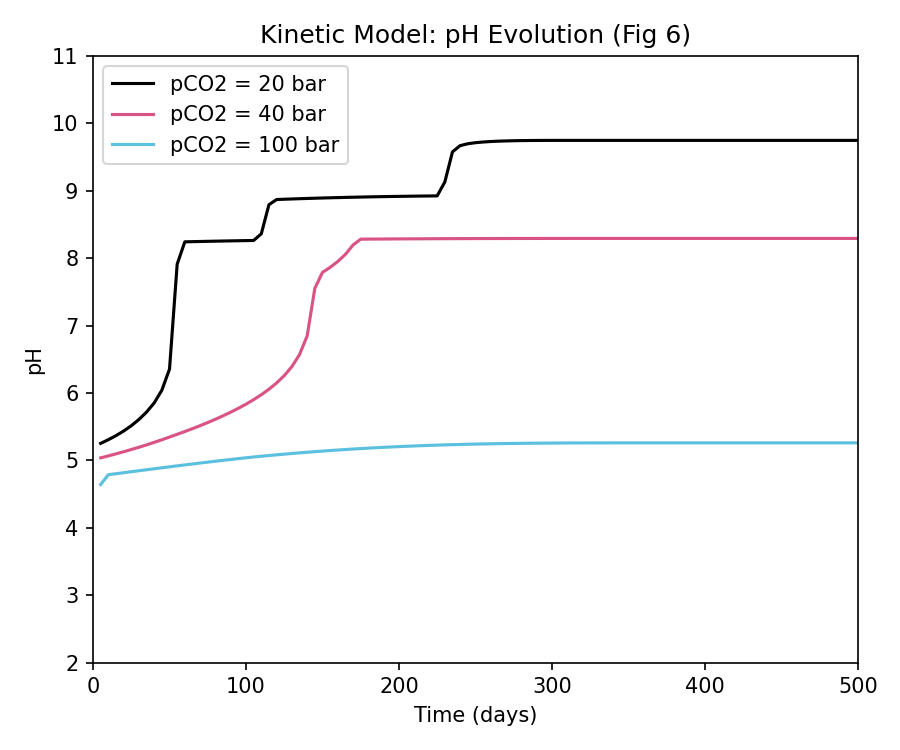 Kinetics pH Sensitivity Analysis