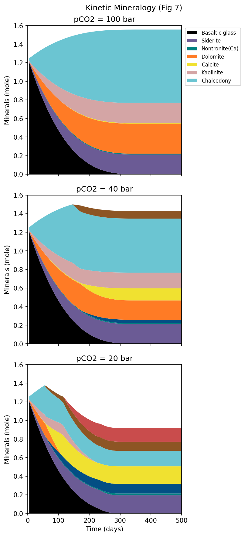 Kinetics Minerals (pCO2 = 20 bar)