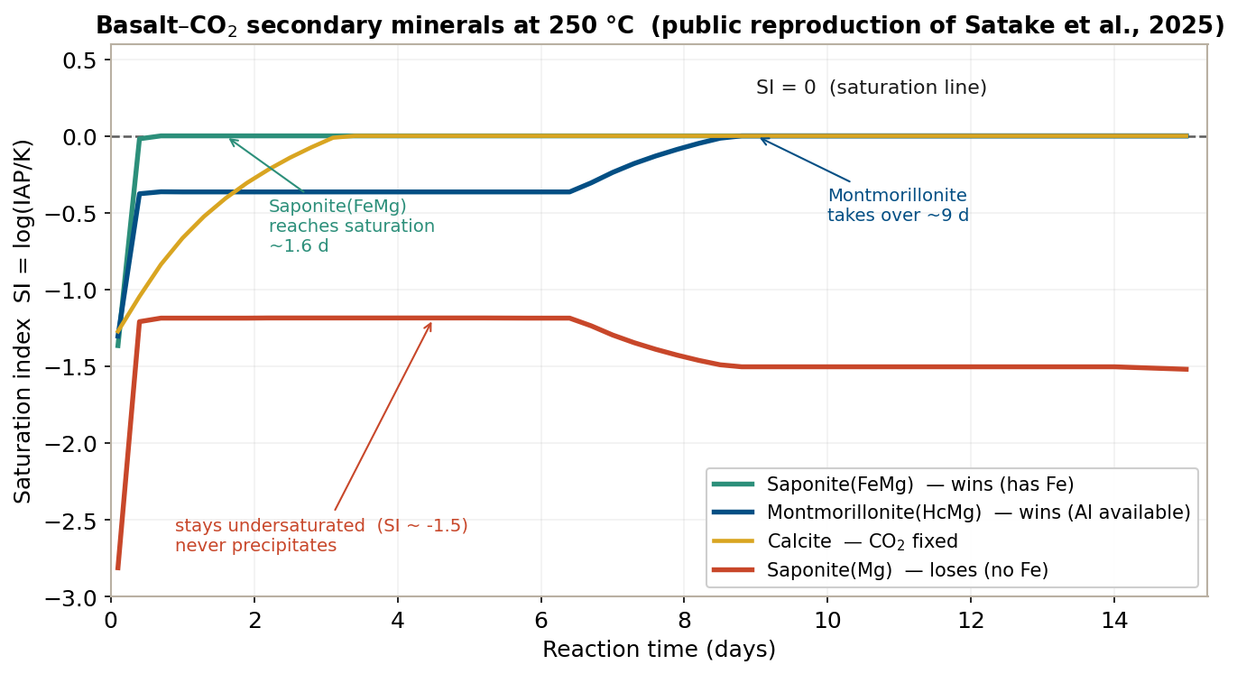 Saturation-index evolution of the secondary minerals in the Satake et al. (2025) reproduction (250 °C). Fe-bearing Saponite(FeMg) precipitates, but Fe-free Saponite(Mg) stays at SI ≈ −1.5 and never precipitates.