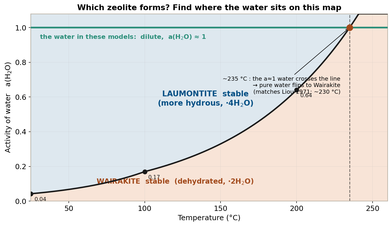 Phase diagram of the Laumontite and Wairakite stability fields on the temperature–water activity plane. The black boundary is the threshold a(H₂O). Above it (more water) laumontite is stable; below it (drier) wairakite is stable. The green line marks the dilute water (a≈1) that this series’ models deal with.